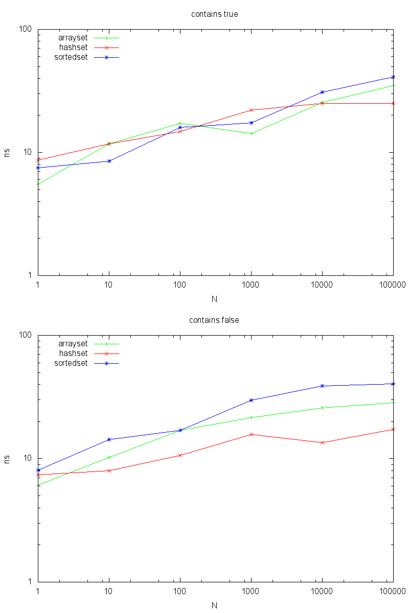 Set/Element operations